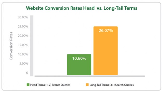 long tail keyword conversion
