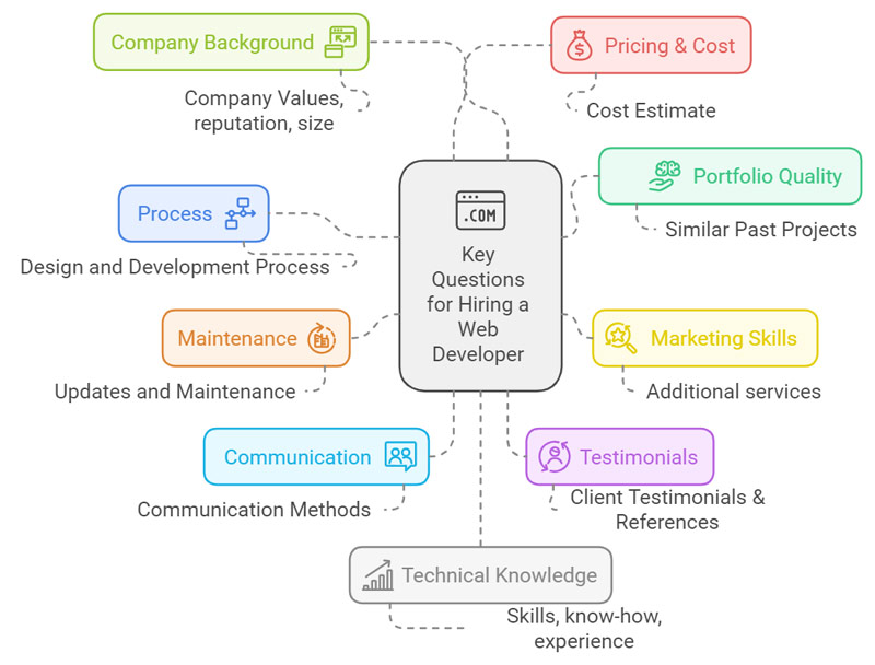 infographic affordable web design questions to ask